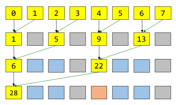 Parallel reduction example